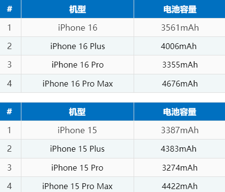 高平苹果16电池维修分享iPhone16系列电池容量是多少 