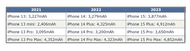 高平苹果15维修站分享iPhone15电池容量有多少