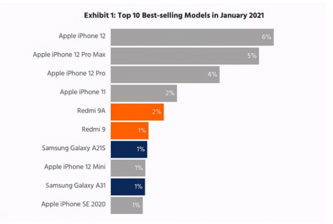 高平苹果手机维修分享为什么iPhone 12吐槽最多反而销量 